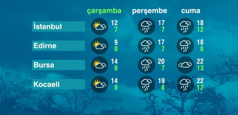 Hava Durumu (14-12-2022)